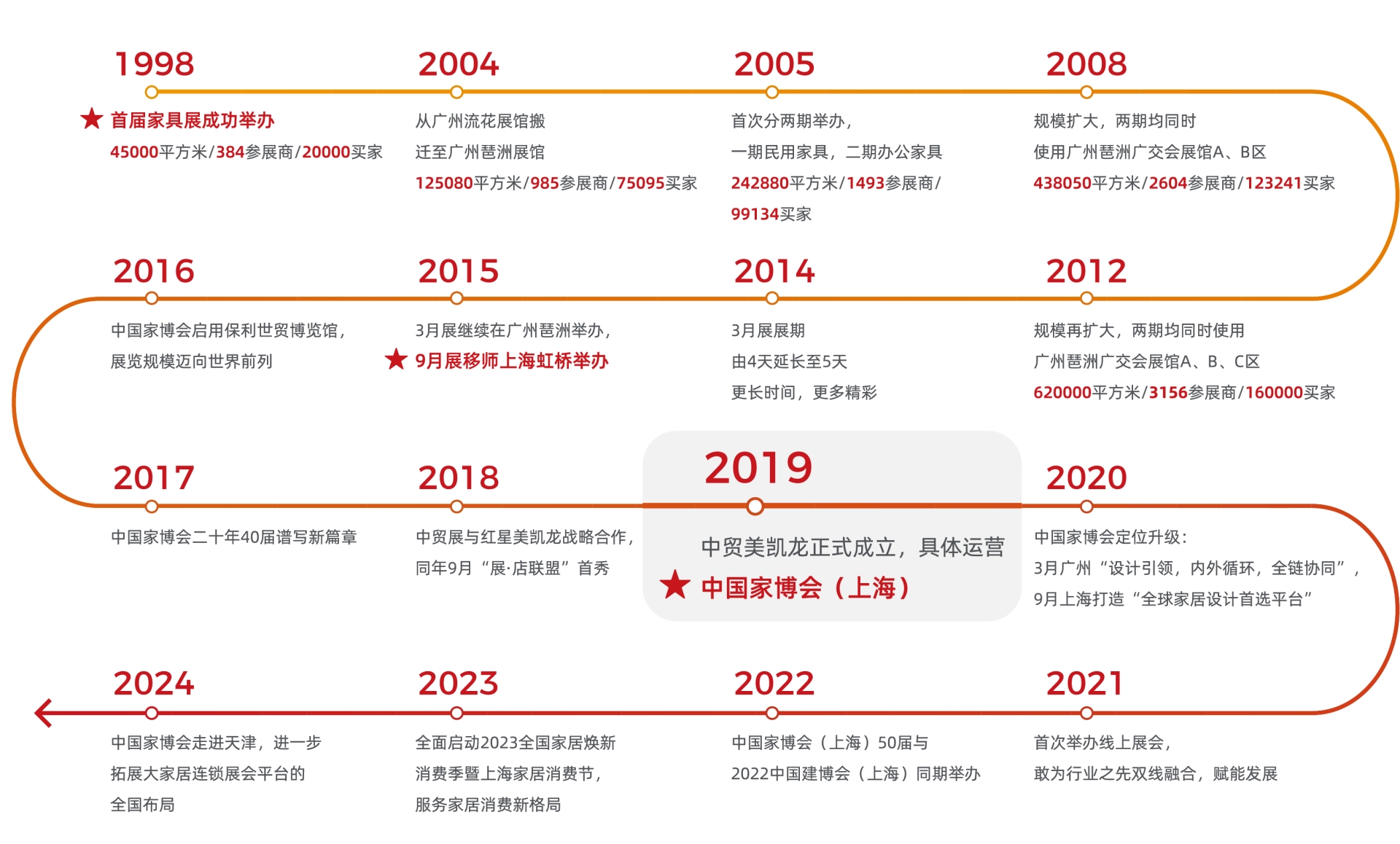 主办方新通知！2025年广州家博会(高端沙发展区）一条汇聚全球众多高端沙发品牌的星光大道将贯穿B区9.3-11.3号馆